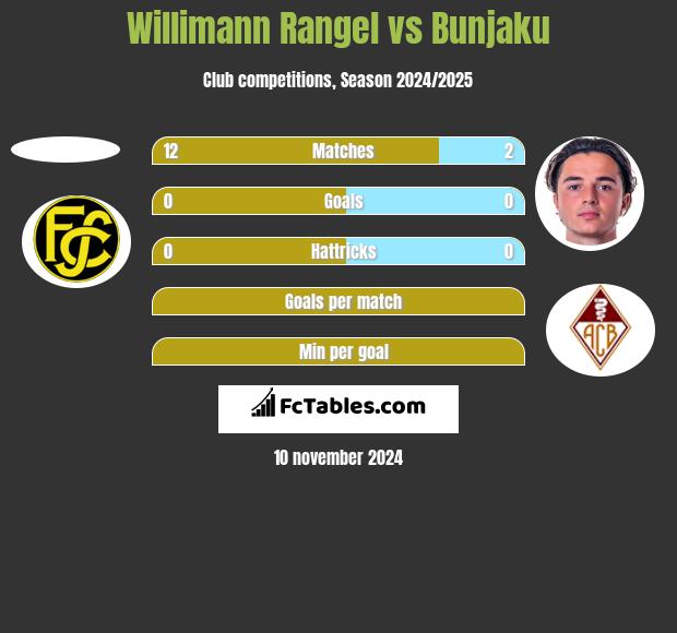 Willimann Rangel vs Bunjaku h2h player stats