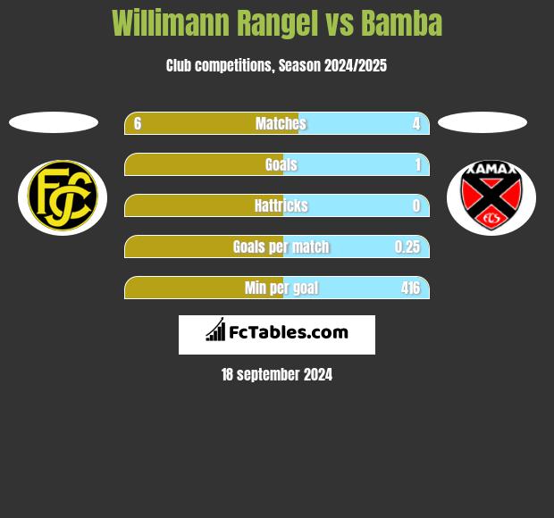 Willimann Rangel vs Bamba h2h player stats