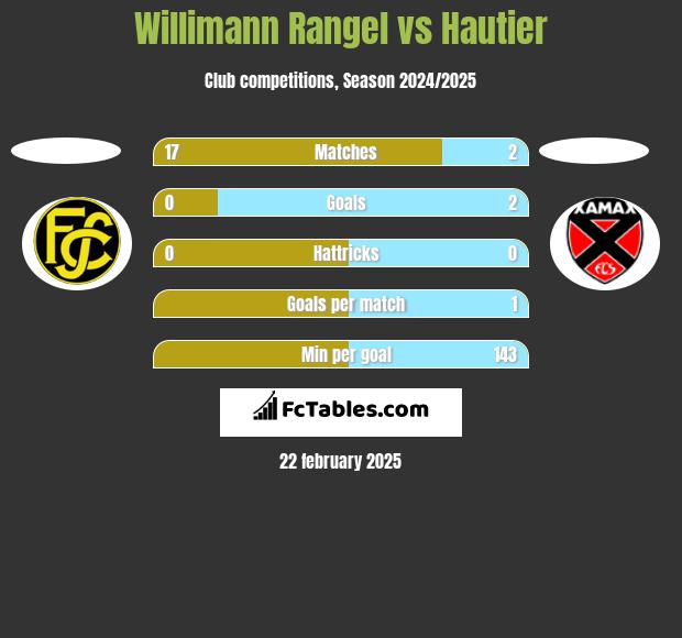 Willimann Rangel vs Hautier h2h player stats