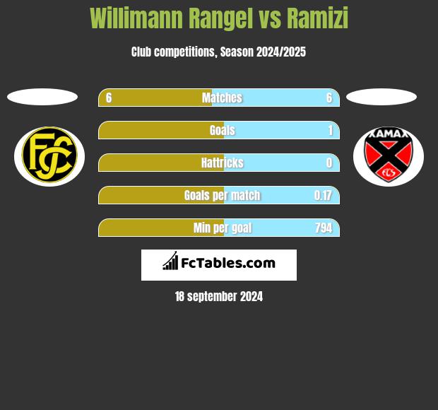 Willimann Rangel vs Ramizi h2h player stats