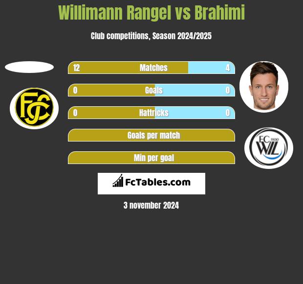 Willimann Rangel vs Brahimi h2h player stats