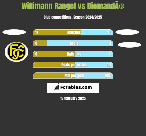 Willimann Rangel vs DiomandÃ© h2h player stats