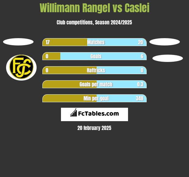 Willimann Rangel vs Caslei h2h player stats