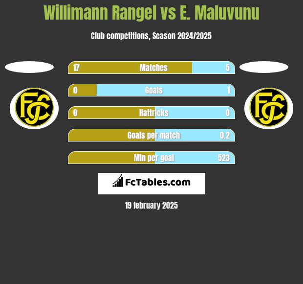 Willimann Rangel vs E. Maluvunu h2h player stats