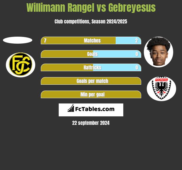 Willimann Rangel vs Gebreyesus h2h player stats