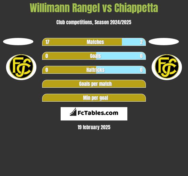 Willimann Rangel vs Chiappetta h2h player stats