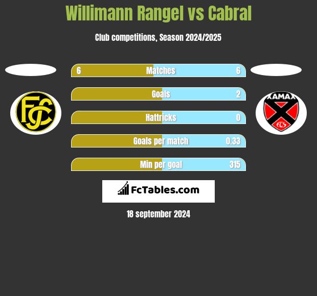 Willimann Rangel vs Cabral h2h player stats