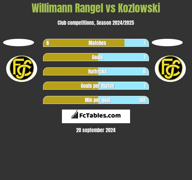 Willimann Rangel vs Kozlowski h2h player stats