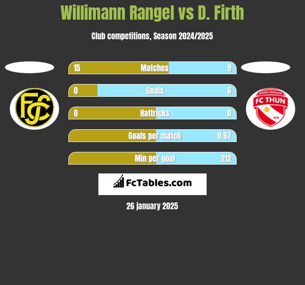 Willimann Rangel vs D. Firth h2h player stats