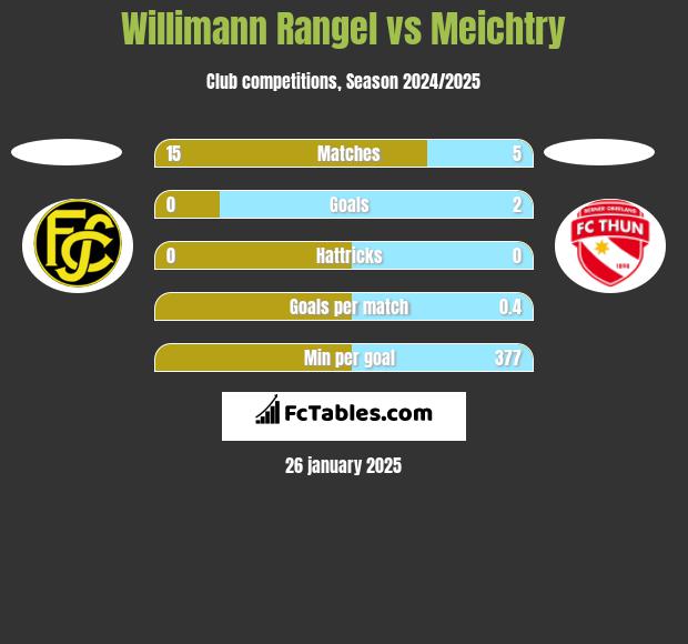 Willimann Rangel vs Meichtry h2h player stats