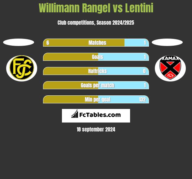 Willimann Rangel vs Lentini h2h player stats