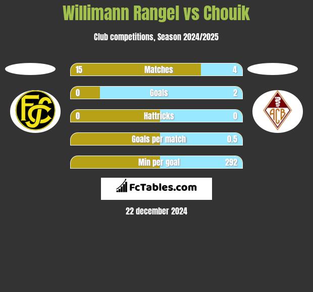 Willimann Rangel vs Chouik h2h player stats