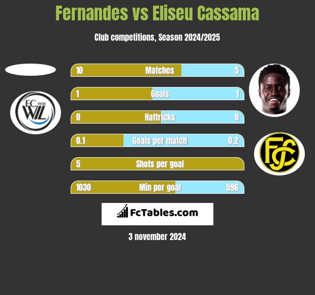 Fernandes vs Eliseu Cassama h2h player stats