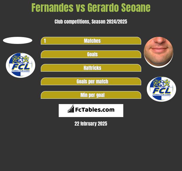 Fernandes vs Gerardo Seoane h2h player stats