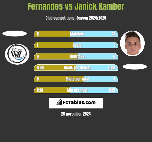 Fernandes vs Janick Kamber h2h player stats