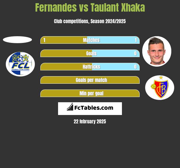 Fernandes vs Taulant Xhaka h2h player stats