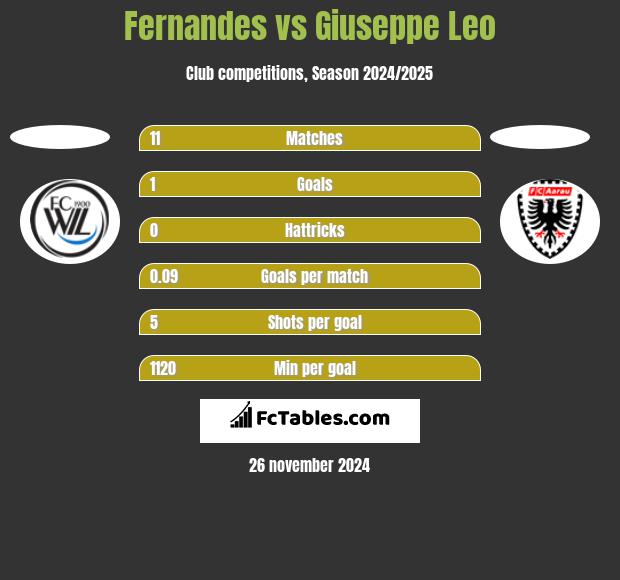 Fernandes vs Giuseppe Leo h2h player stats