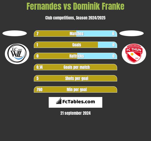 Fernandes vs Dominik Franke h2h player stats