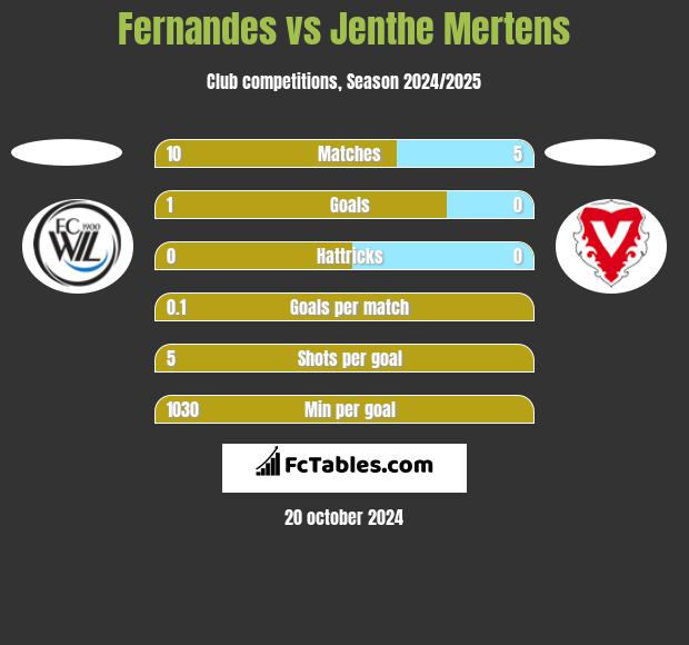 Fernandes vs Jenthe Mertens h2h player stats