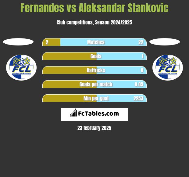 Fernandes vs Aleksandar Stankovic h2h player stats