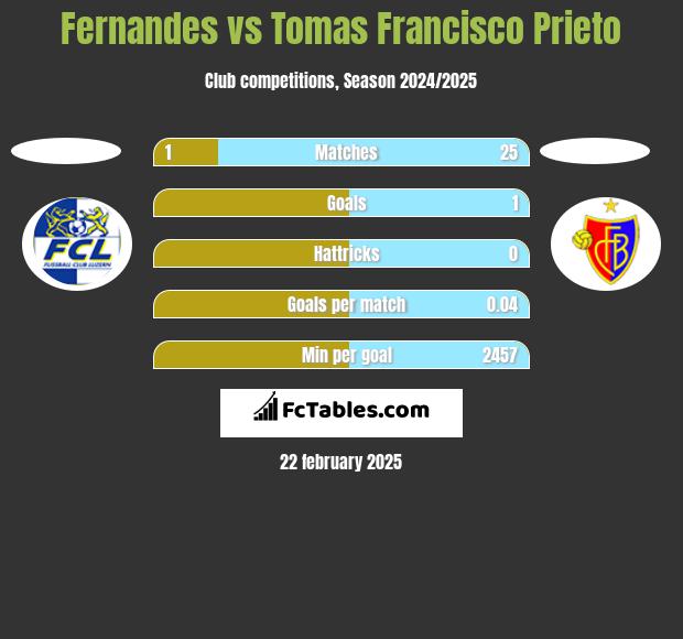 Fernandes vs Tomas Francisco Prieto h2h player stats