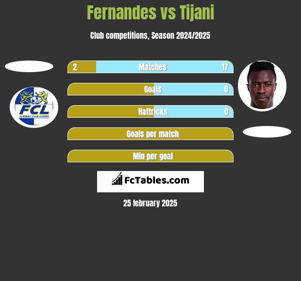 Fernandes vs Tijani h2h player stats