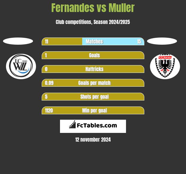 Fernandes vs Muller h2h player stats