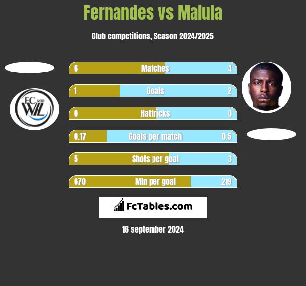 Fernandes vs Malula h2h player stats