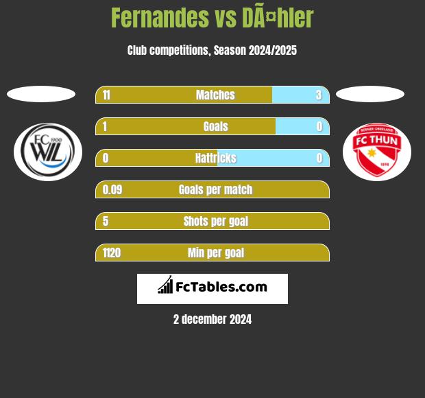 Fernandes vs DÃ¤hler h2h player stats