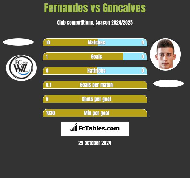 Fernandes vs Goncalves h2h player stats