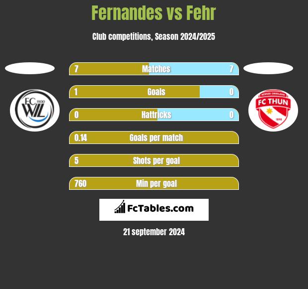 Fernandes vs Fehr h2h player stats