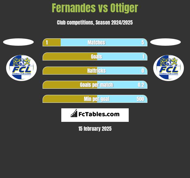 Fernandes vs Ottiger h2h player stats