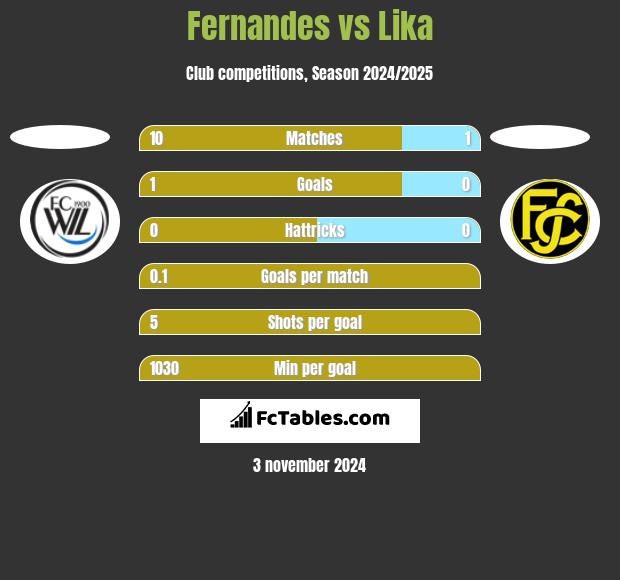 Fernandes vs Lika h2h player stats