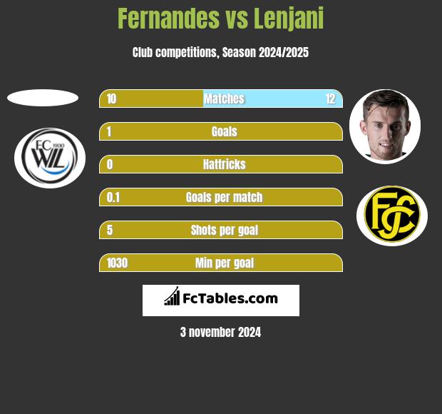 Fernandes vs Lenjani h2h player stats