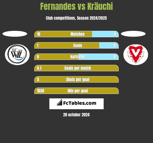 Fernandes vs Kräuchi h2h player stats