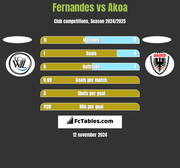 Fernandes vs Akoa h2h player stats