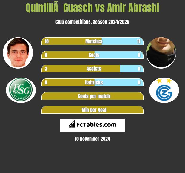 QuintillÃ  Guasch vs Amir Abrashi h2h player stats