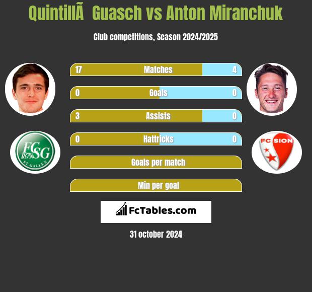 QuintillÃ  Guasch vs Anton Miranchuk h2h player stats