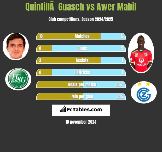 QuintillÃ  Guasch vs Awer Mabil h2h player stats