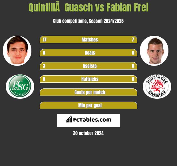 QuintillÃ  Guasch vs Fabian Frei h2h player stats