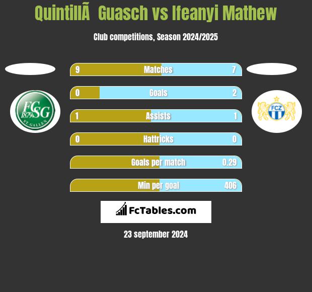 QuintillÃ  Guasch vs Ifeanyi Mathew h2h player stats