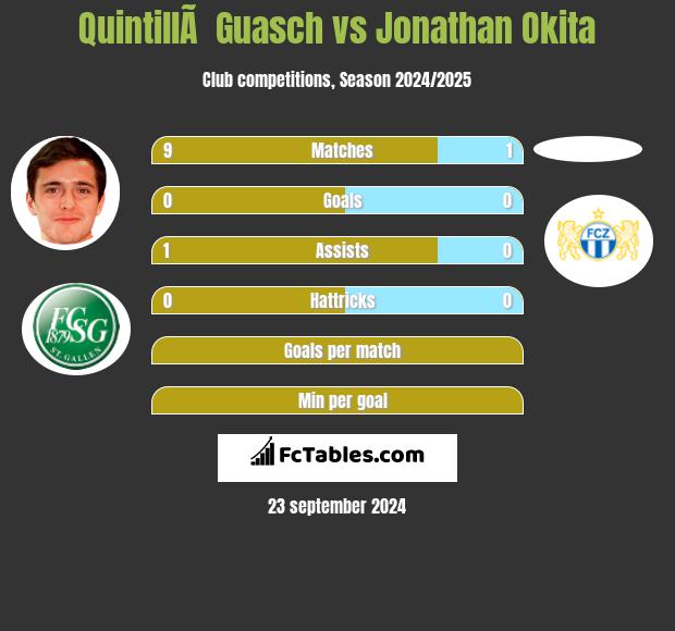 QuintillÃ  Guasch vs Jonathan Okita h2h player stats