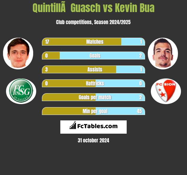 QuintillÃ  Guasch vs Kevin Bua h2h player stats