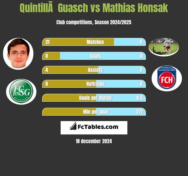 QuintillÃ  Guasch vs Mathias Honsak h2h player stats