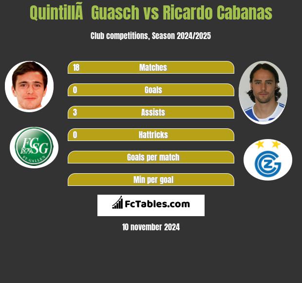 QuintillÃ  Guasch vs Ricardo Cabanas h2h player stats