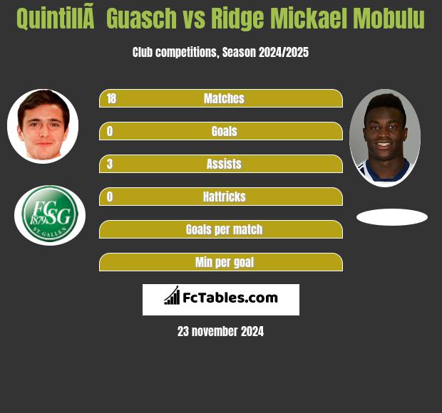 QuintillÃ  Guasch vs Ridge Mickael Mobulu h2h player stats