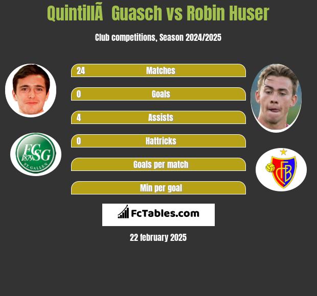 QuintillÃ  Guasch vs Robin Huser h2h player stats