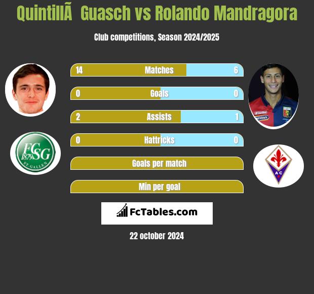 QuintillÃ  Guasch vs Rolando Mandragora h2h player stats