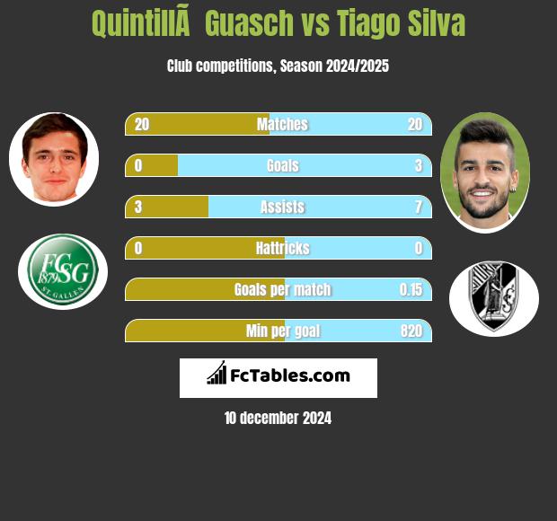 QuintillÃ  Guasch vs Tiago Silva h2h player stats