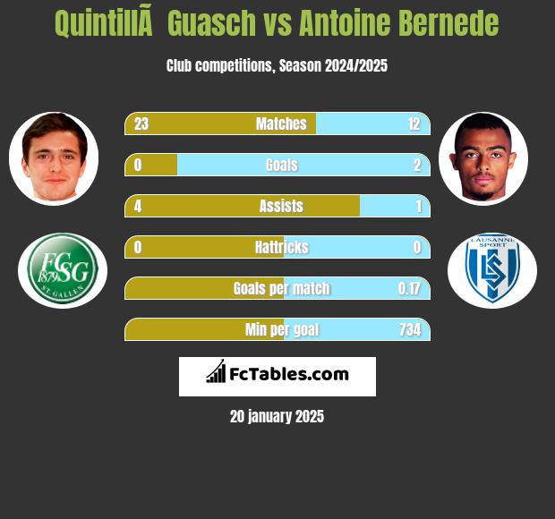 QuintillÃ  Guasch vs Antoine Bernede h2h player stats